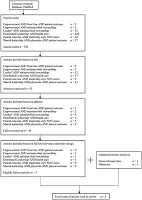 Impact of Empowering Leadership on Antimicrobial Stewardship: A Single Center Study in a Neonatal and Pediatric Intensive Care Unit and a Literature Review